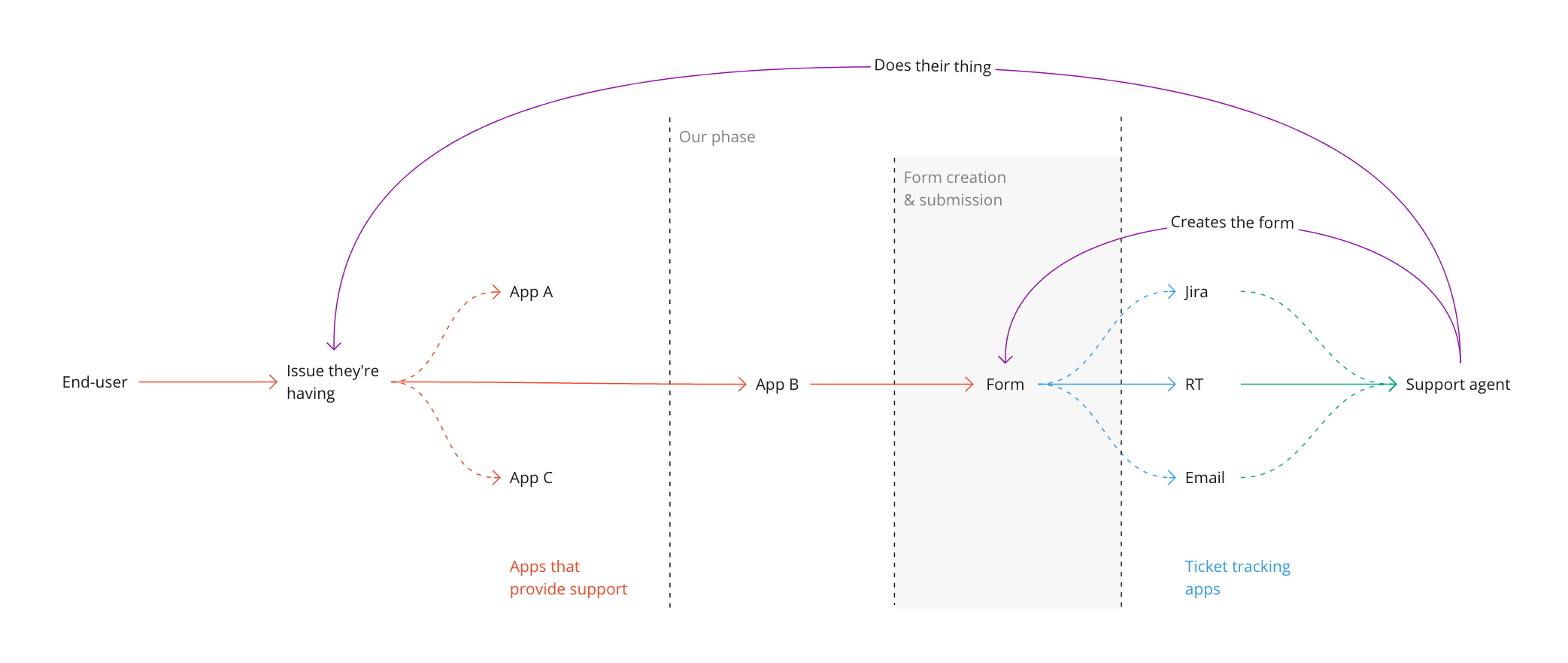 Form builder withing the broader context
