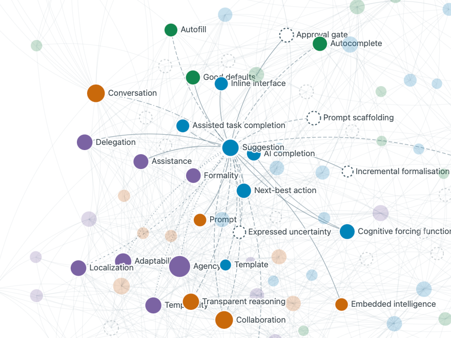 Zoomed in on Suggestion, with the rest of the graph faded behind it: Autofill, Delegation, Prompt, Next-best action and a dozen other neighbours named