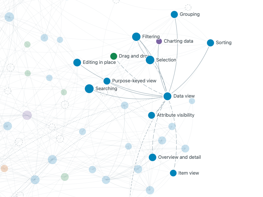 Zoomed in on Saving, the rest faded the same way, and a smaller neighbourhood: Undo, Form, Deletion, Action consequences, Editing in place, Draft and publish
